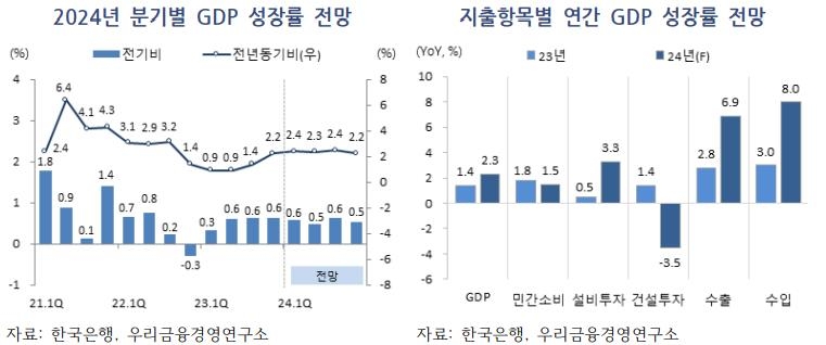 우리금융硏 "올해 경제성장률 전망치 2.1→2.3%로 상향"