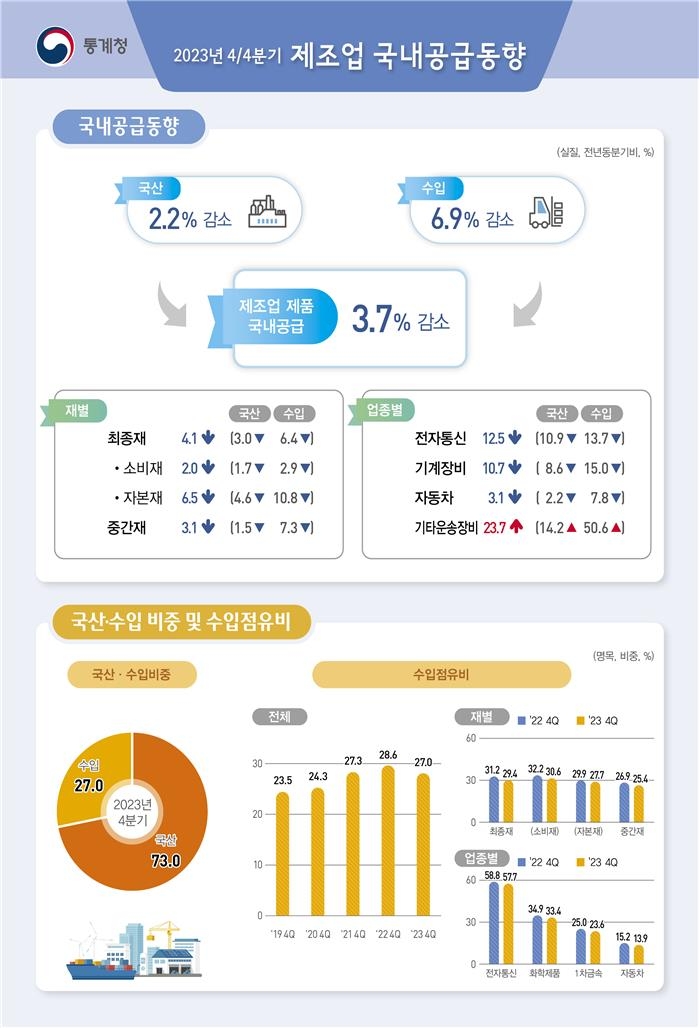 지난해 제조업 국내 공급 역대 최대 감소…전자·통신 10.3%↓