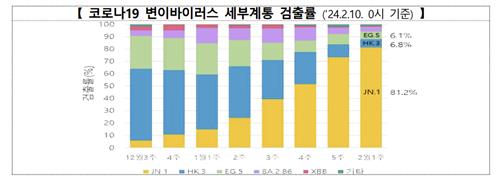 코로나19 양성자 전주보다 5.2% 늘어…4주째 증가