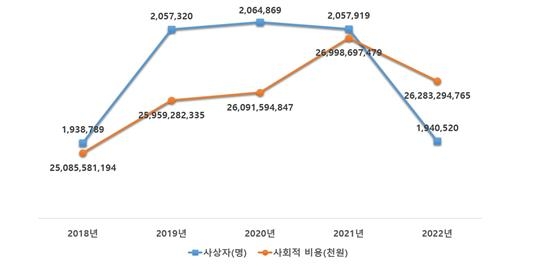 교통사고로 16초마다 1명꼴 사상…사회적 비용 연간 26조원