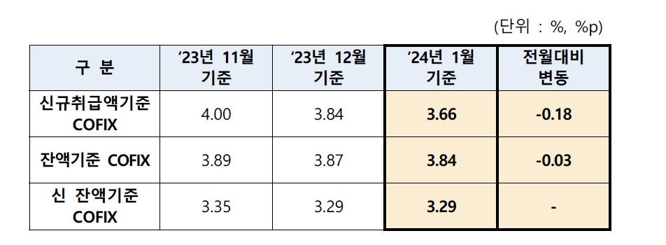 '주담대 변동금리 기준' 코픽스, 두달째 하락…1월 0.18%p↓