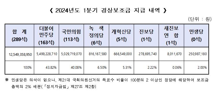 개혁신당에 첫 경상보조금 6억6천만원…양정숙 영입 20배 '장사'