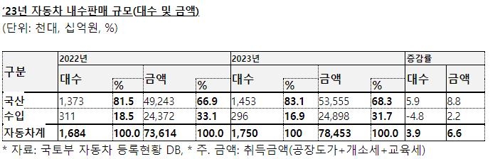 지난해 車 취득금액 역대 최대…SUV·하이브리드 강세는 여전