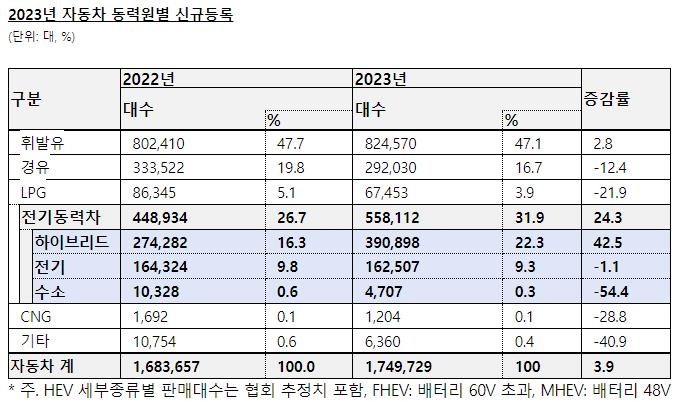 지난해 車 취득금액 역대 최대…SUV·하이브리드 강세는 여전