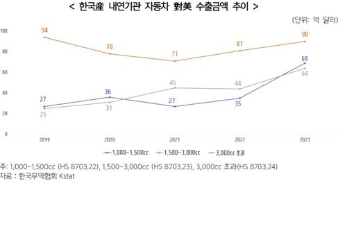 작년 '역대 최대' 대미 수출 이끈 車…전기차·내연기관 쌍끌이