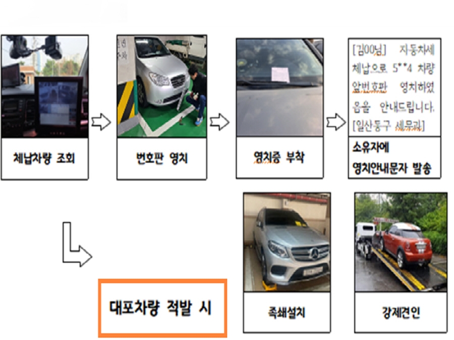 범죄취약 대포차 34%는 폐업 법인 소유…고양시 집중 단속