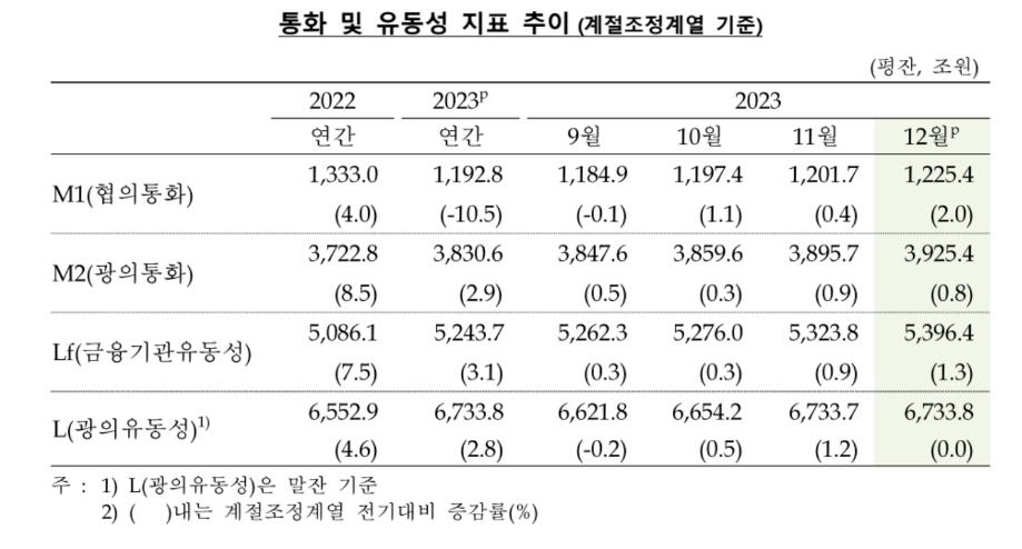 통화량 7개월 연속 증가…펀드·예적금 등에 자금 유입