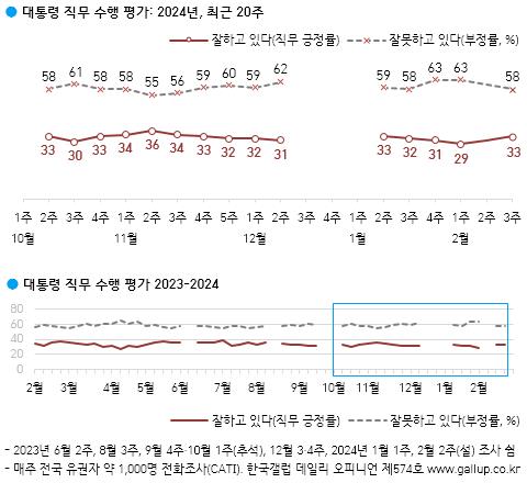 尹지지율, 4%p 오른 33%…국민의힘 37%, 민주 31%, 개혁신당 4%[갤럽]