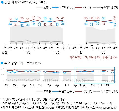 尹지지율, 4%p 오른 33%…국민의힘 37%, 민주 31%, 개혁신당 4%[갤럽]