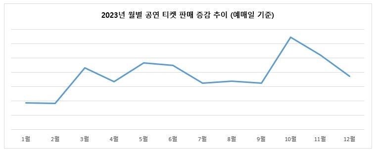 보복소비 수혜 누린 2023년 공연계…티켓판매액 13.2％↑