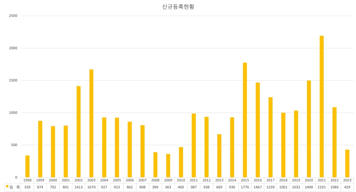 작년 주택건설업 신규등록 60% 줄어…자진반납은 역대 최대