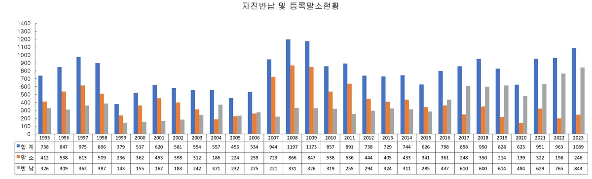 작년 주택건설업 신규등록 60% 줄어…자진반납은 역대 최대