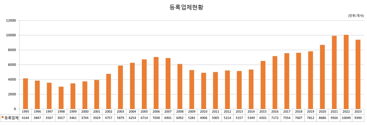 작년 주택건설업 신규등록 60% 줄어…자진반납은 역대 최대