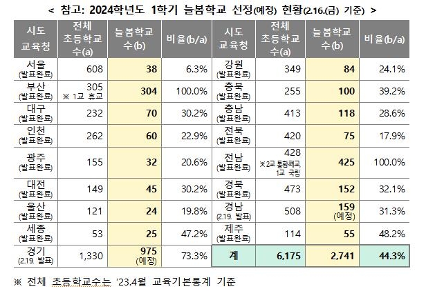 1학기 전국 2천700여개교서 늘봄학교…부산·전남 100% 운영