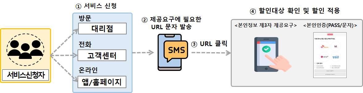 '가족 결합 할인' 신청 간편하게…통신분야 마이데이터 도입