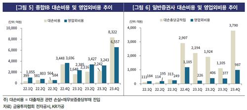 '부동산 악재'에 증권사들 실적 한파…눈덩이 충당금 여파