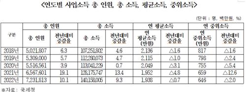 자영업자 늘었으나 벌이는 줄어…평균 소득 1천938만원