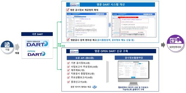 금감원, 전자공시 영문서비스 확대…"코리아 디스카운트 해소"