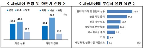 "국내 건설기업 10곳 중 7곳 이상 이자비용 감당 어려워"