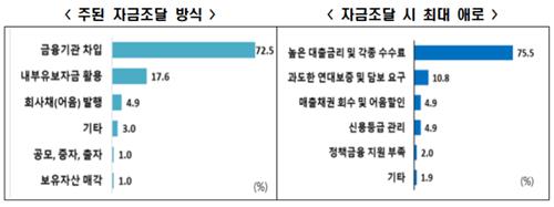 "국내 건설기업 10곳 중 7곳 이상 이자비용 감당 어려워"