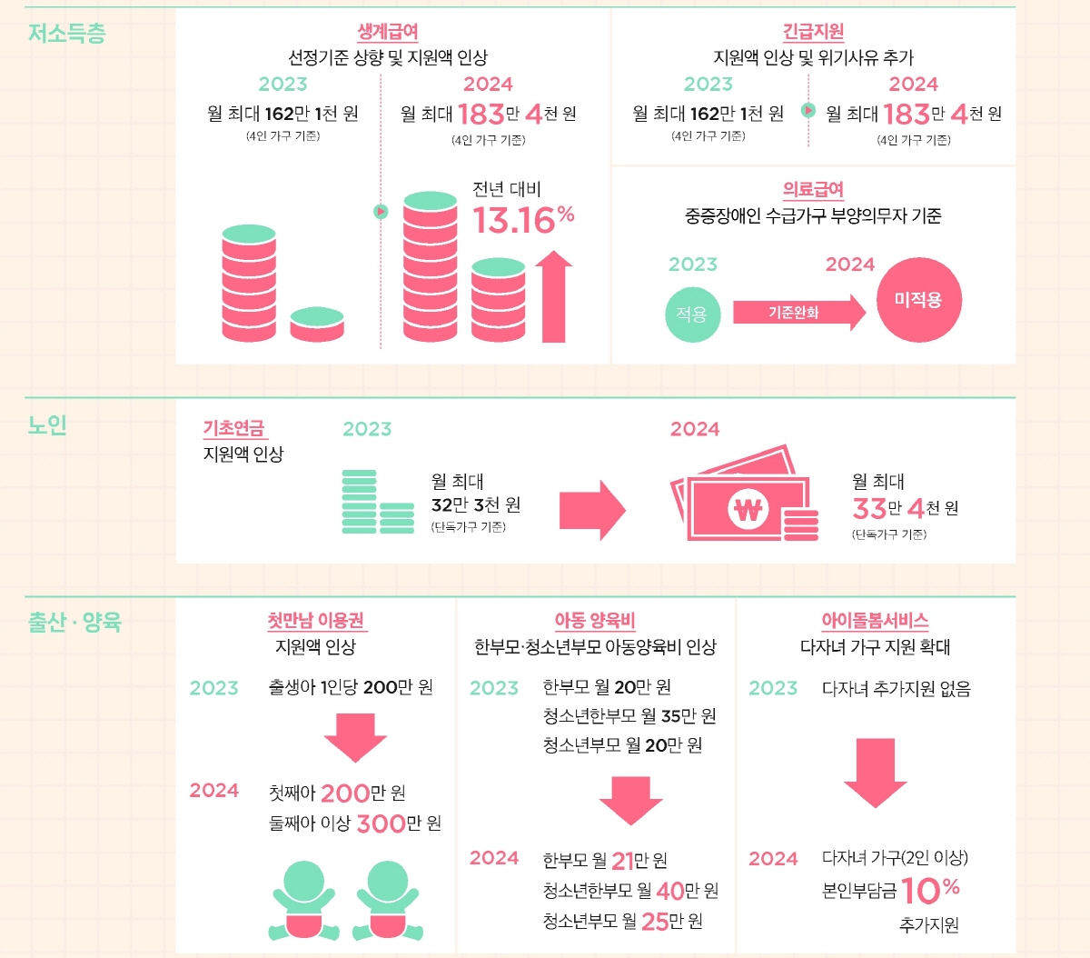 고양시, 출산·양육 부담 낮추고 노인 일자리 26% 확대