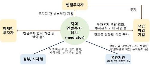 중기부, 지역 창업·투자 촉진 '엔젤투자허브' 신규 구축