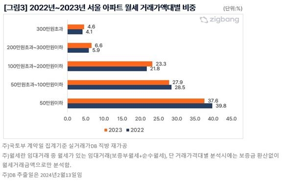 작년 서울 아파트 월세계약 3건중 1건은 '월세 100만원 초과'