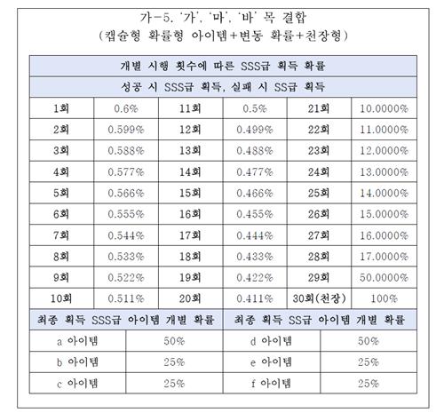 촘촘해진 확률형 아이템 정보공개…게임사 '꼼수' 방지에 주력