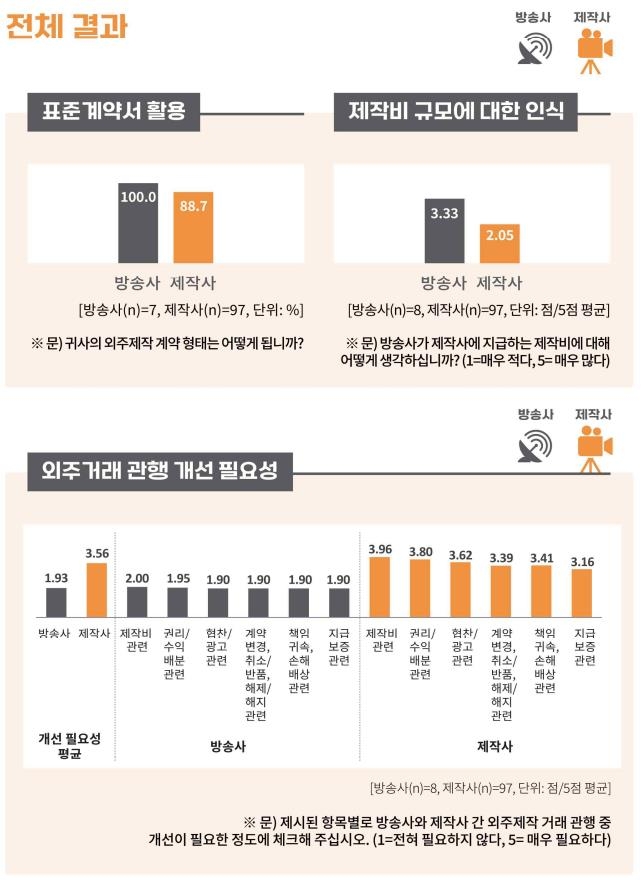 방송사 "출연료 너무 비싸" vs 외주제작사 "제작진 인건비 적어"