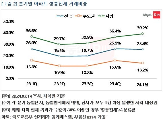 아파트 '깡통전세' 위험 거래 증가…작년 4분기 25.9%