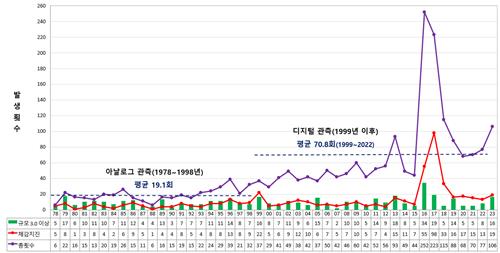 [고침] 사회(작년 지진 40% 더 많았다…동해 연속지진·北…)