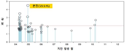 [고침] 사회(작년 지진 40% 더 많았다…동해 연속지진·北…)