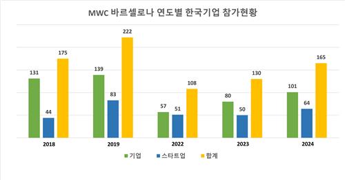 MWC 2024에 165개 한국 기업 참가…작년보다 35개 늘어
