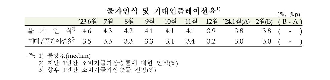 2월 기대 인플레, 전월과 같은 3.0%…"체감 물가 아직 높아"