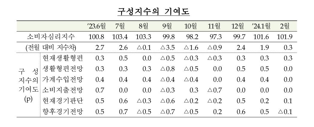 2월 기대 인플레, 전월과 같은 3.0%…"체감 물가 아직 높아"