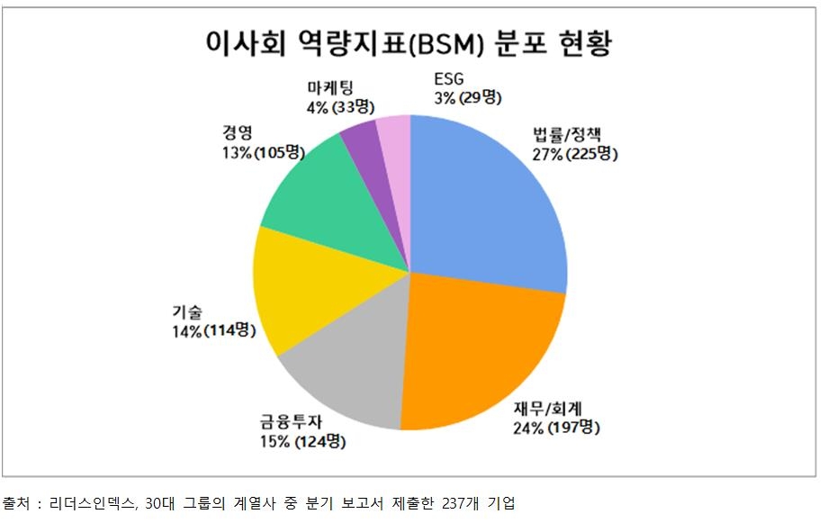 30대그룹 사외이사 전문분야 다양성 낮아…ESG 3.5% 불과