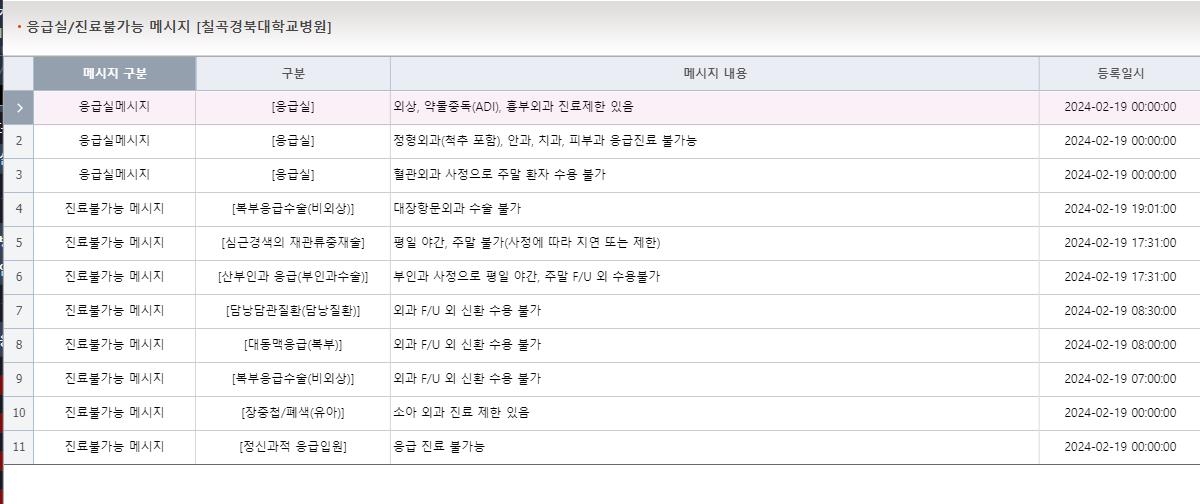 대구 응급실 의료공백 현실화…의료진 부재, 환자수용 어려움