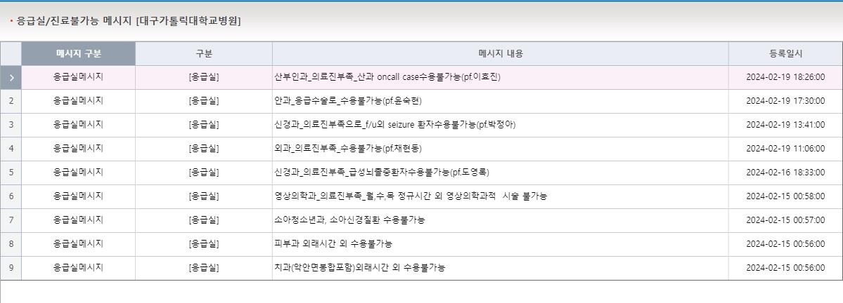 대구 응급실 의료공백 현실화…의료진 부재, 환자수용 어려움