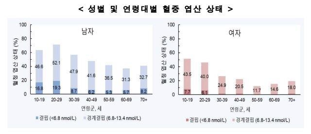 "10∼20대 절반 이상, 혈중 엽산 부족"