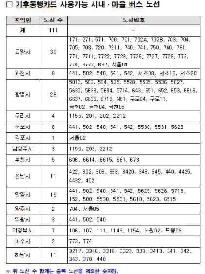 파랑·초록 서울버스 타면 경기도민도 기후동행카드 무제한