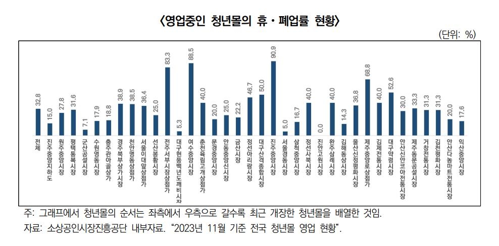 "전통시장 청년몰 실패? 영업률·만족도 높아…강점 살려야"