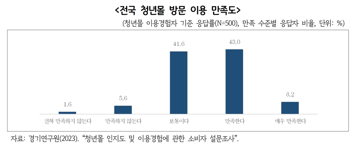 "전통시장 청년몰 실패? 영업률·만족도 높아…강점 살려야"