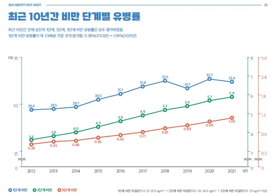 "성인 5명 중 2명은 비만…'초고도비만' 10년새 2.9배 급증"