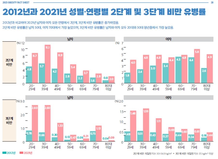 "성인 5명 중 2명은 비만…'초고도비만' 10년새 2.9배 급증"