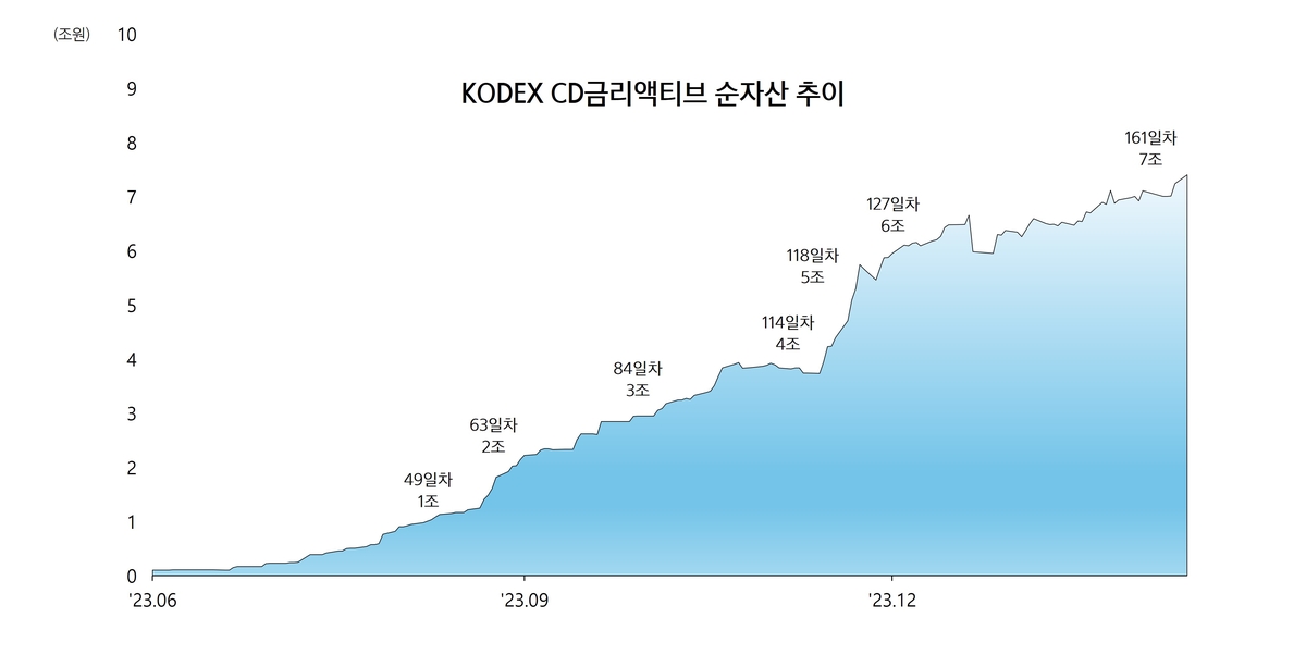 삼성운용 CD금리 ETF, 상장 8개월 만에 순자산 1위 등극