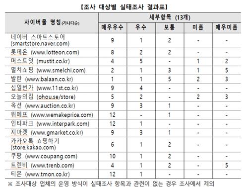 오픈마켓 멸치쇼핑·발란, 해외직구 소비자 보호 '미흡'