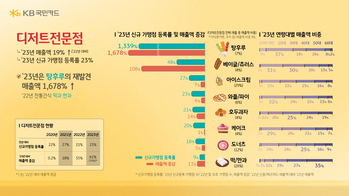 작년 디저트에 카드 19% 더 긁었다…탕후루 1,687%↑