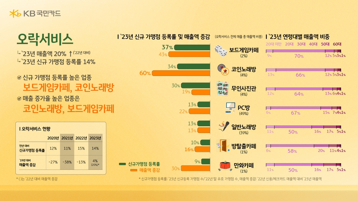 작년 디저트에 카드 19% 더 긁었다…탕후루 1,687%↑