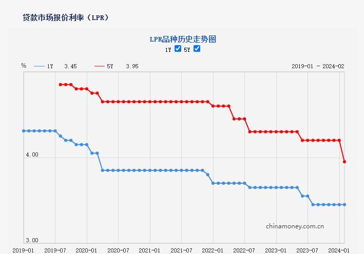 中, 5년만기 기준금리 0.25%p↓ 역대최저…"부동산 부양의지"(종합)