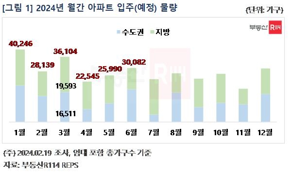 '이사철' 3월 전국서 3만6천여가구 입주…4월부터 입주 감소